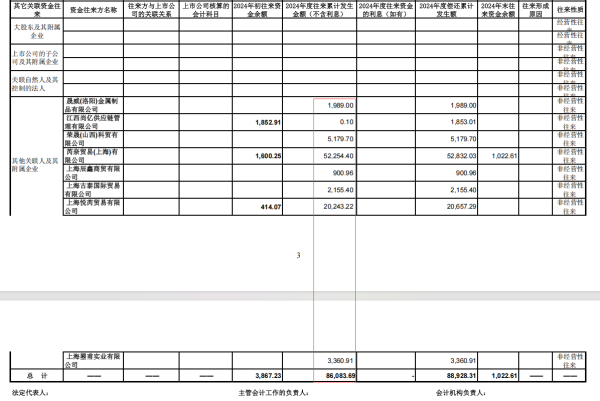 永崋证券 3家贸易商疑似成资金占用通道，工业涂料领军企业金力泰近10亿元资金去过哪儿