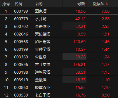 股粮网 白酒板块午后拉升 酒鬼酒涨逾7%