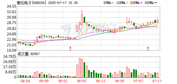 安信策略 上海国资背景基金入股概伦电子 股份转让总价款6.13亿元