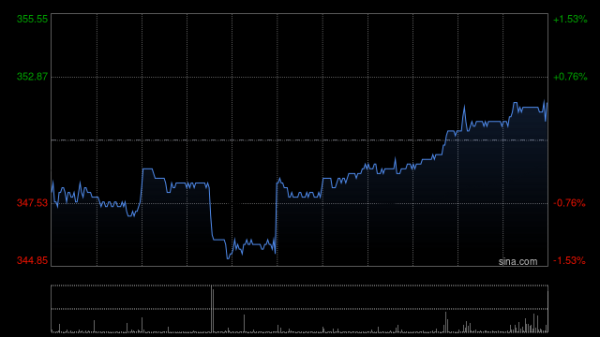 星速优配平台 百胜中国获Principal Global Investors, LLC增持12.98万股 每股作价375.80港元