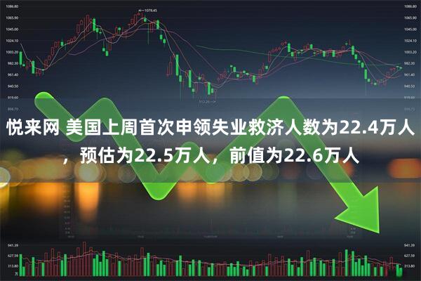 悦来网 美国上周首次申领失业救济人数为22.4万人，预估为22.5万人，前值为22.6万人